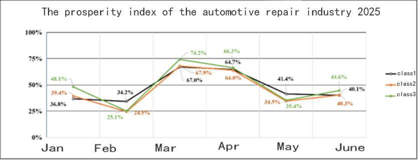 auto maintanence index 자동 지수 지수